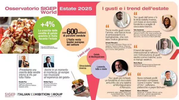 Osservatorio SIGEP Estate 2025: previsto un +4% sulle vendite di gelato in Italia
